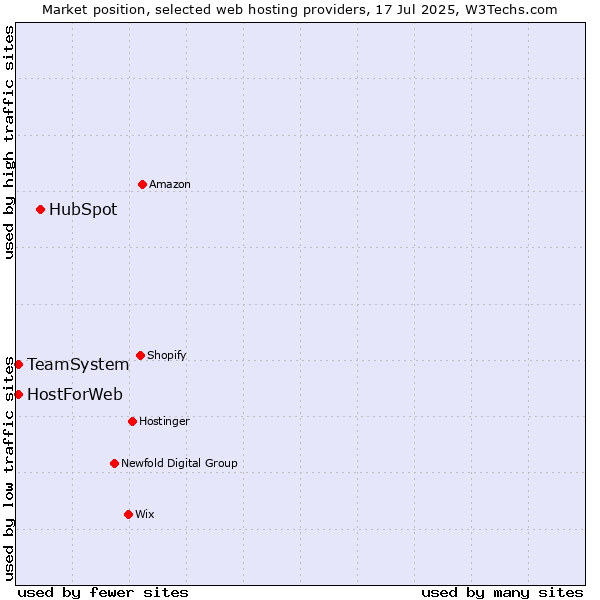Market position of HubSpot vs. TeamSystem vs. HostForWeb