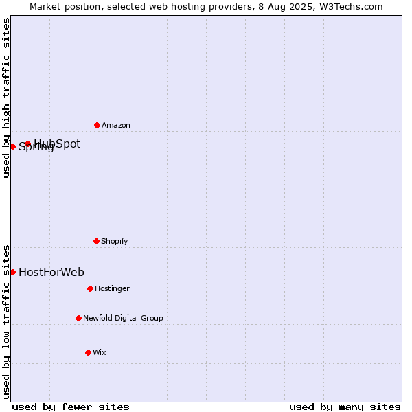 Market position of HubSpot vs. Spring vs. HostForWeb