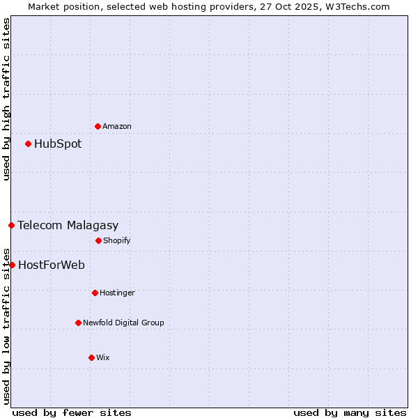 Market position of HubSpot vs. HostForWeb vs. Telecom Malagasy