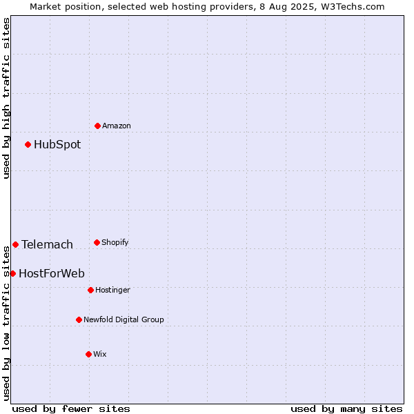 Market position of HubSpot vs. Telemach vs. HostForWeb