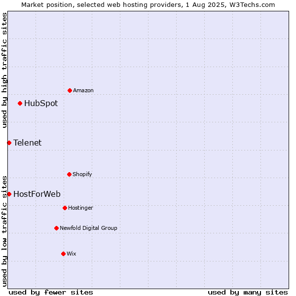 Market position of HubSpot vs. Telenet vs. HostForWeb