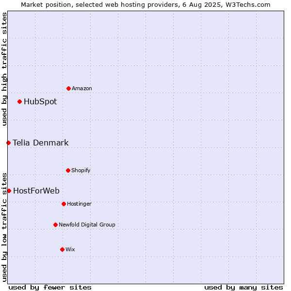 Market position of HubSpot vs. HostForWeb vs. Telia Denmark