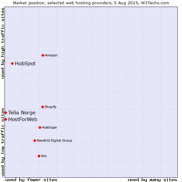Market position of HubSpot vs. Telia Norge vs. HostForWeb