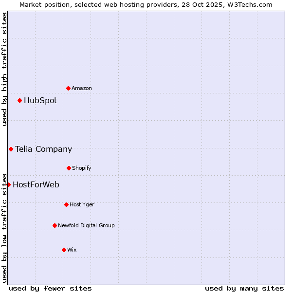 Market position of HubSpot vs. Telia Company vs. HostForWeb