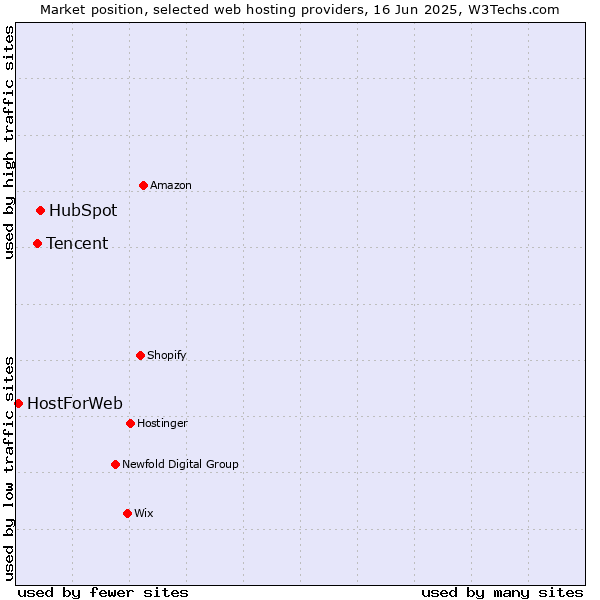 Market position of HubSpot vs. Tencent vs. HostForWeb