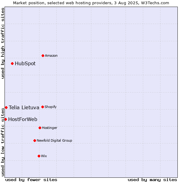 Market position of HubSpot vs. Telia Lietuva vs. HostForWeb