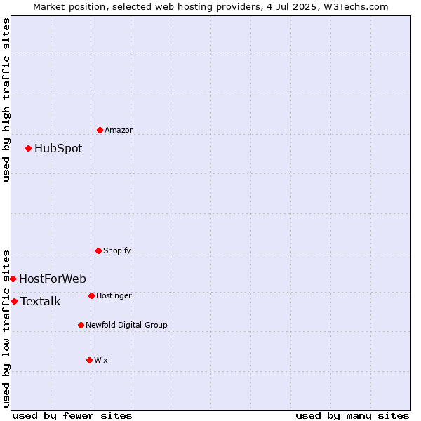 Market position of HubSpot vs. Textalk vs. HostForWeb