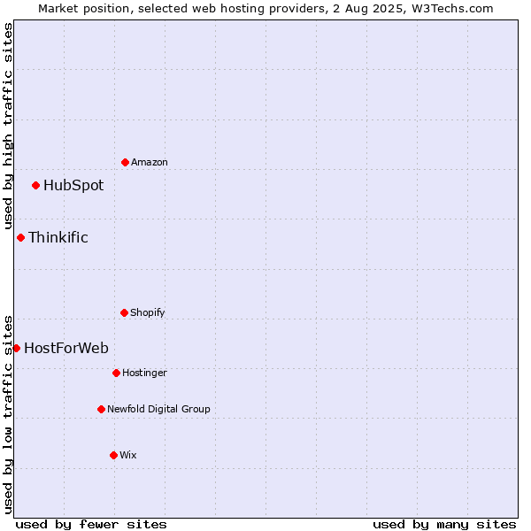 Market position of HubSpot vs. Thinkific vs. HostForWeb