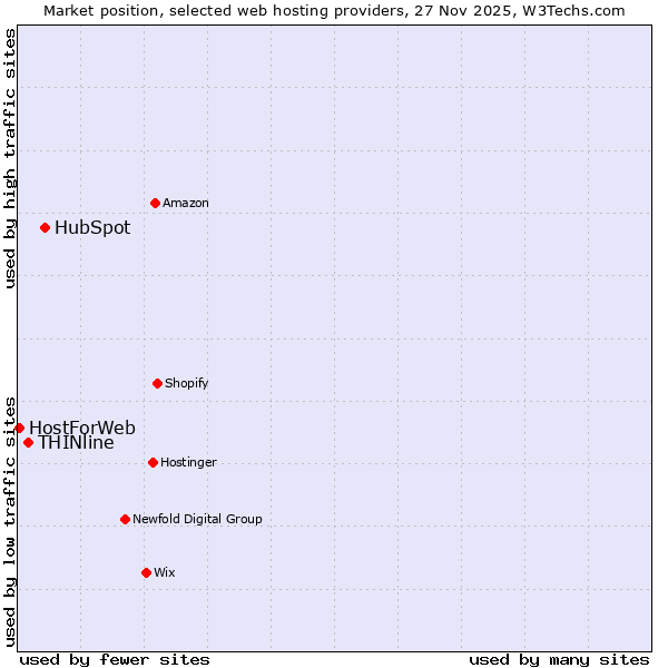Market position of HubSpot vs. THINline vs. HostForWeb