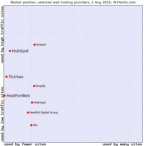 Market position of HubSpot vs. Ticimax vs. HostForWeb