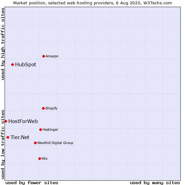 Market position of HubSpot vs. Tier.Net vs. HostForWeb