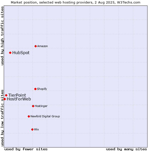 Market position of HubSpot vs. TierPoint vs. HostForWeb