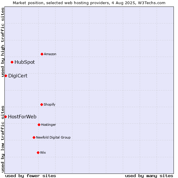 Market position of HubSpot vs. DigiCert vs. HostForWeb