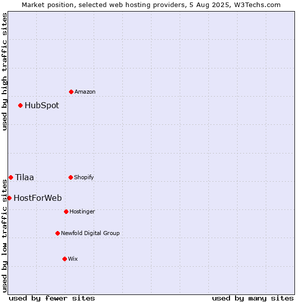 Market position of HubSpot vs. Tilaa vs. HostForWeb