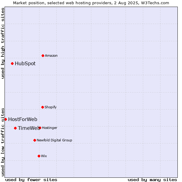 Market position of TimeWeb vs. HubSpot vs. HostForWeb