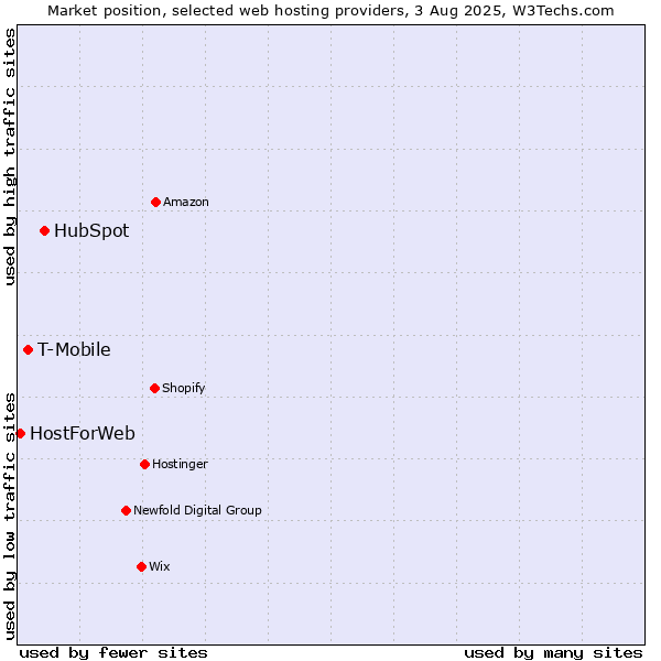 Market position of HubSpot vs. T-Mobile vs. HostForWeb