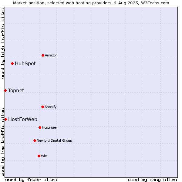 Market position of HubSpot vs. HostForWeb vs. Topnet