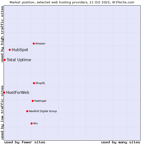 Market position of HubSpot vs. Total Uptime vs. HostForWeb