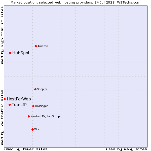 Market position of HubSpot vs. TransIP vs. HostForWeb