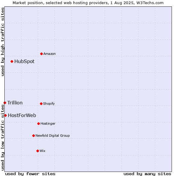 Market position of HubSpot vs. HostForWeb vs. Trillion