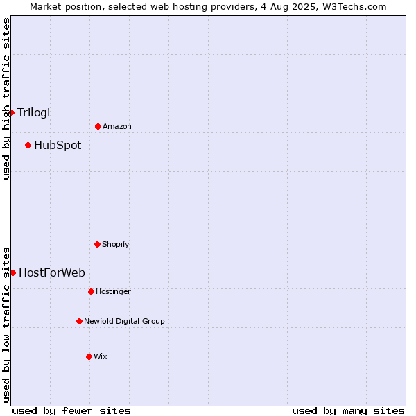 Market position of HubSpot vs. HostForWeb vs. Trilogi