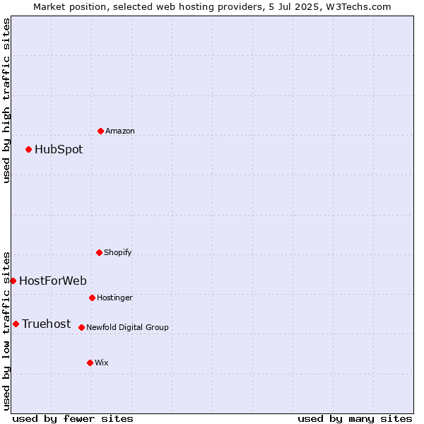 Market position of HubSpot vs. Truehost vs. HostForWeb