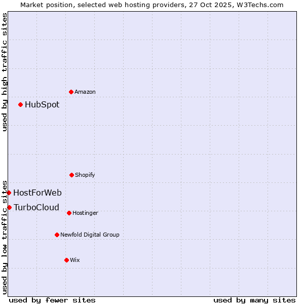 Market position of HubSpot vs. TurboCloud vs. HostForWeb