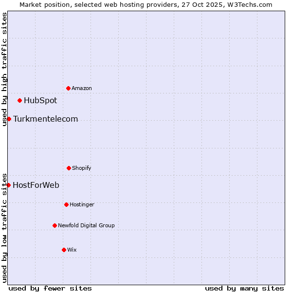 Market position of HubSpot vs. Turkmentelecom vs. HostForWeb