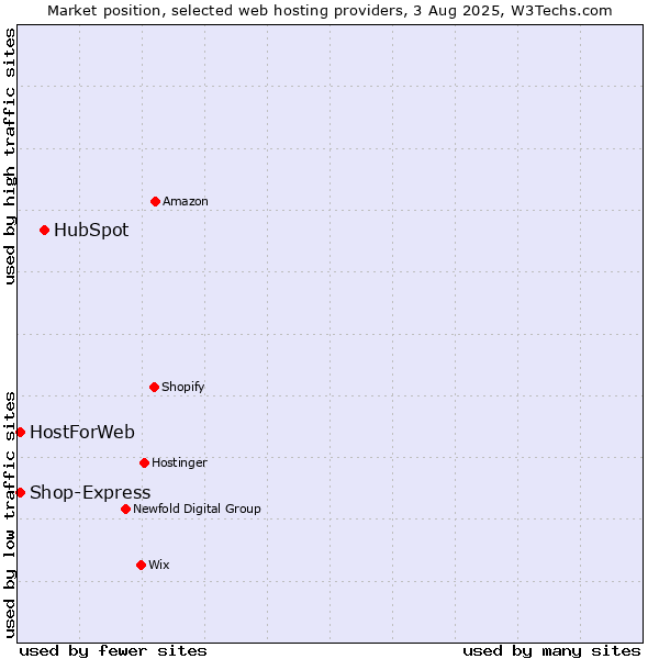 Market position of HubSpot vs. Shop-Express vs. HostForWeb