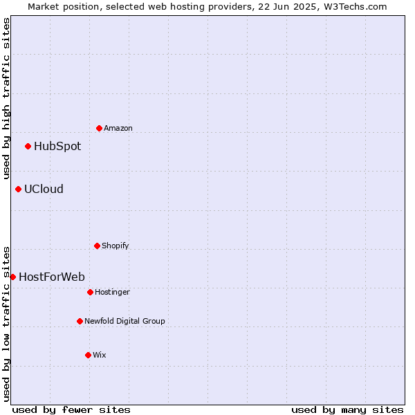 Market position of HubSpot vs. UCloud vs. HostForWeb