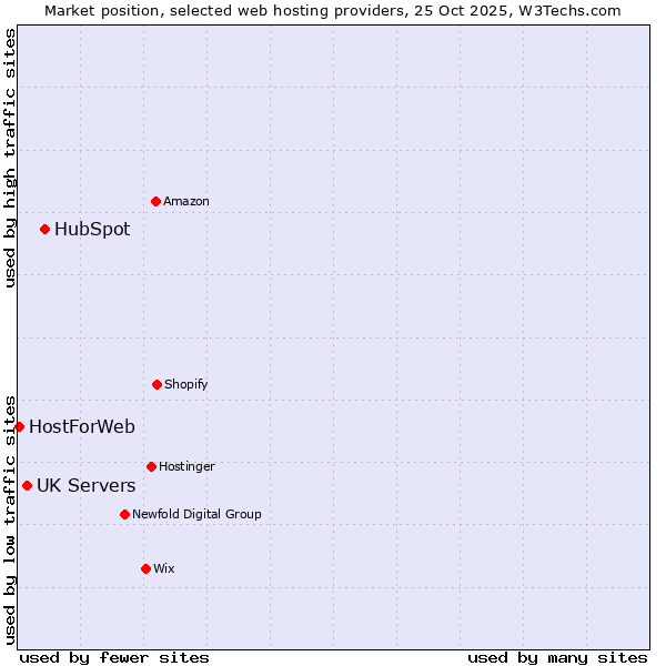 Market position of HubSpot vs. UK Servers vs. HostForWeb