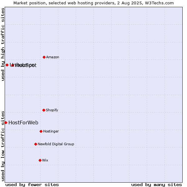 Market position of HubSpot vs. Unbounce vs. HostForWeb