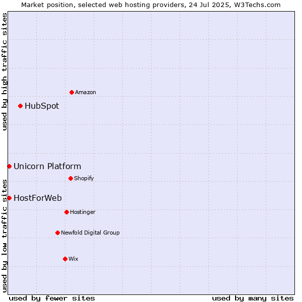 Market position of HubSpot vs. HostForWeb vs. Unicorn Platform