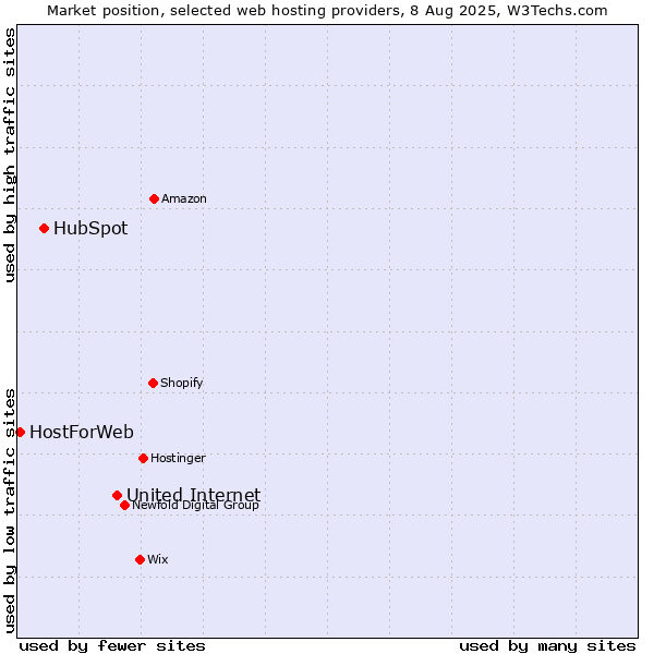 Market position of United Internet vs. HubSpot vs. HostForWeb