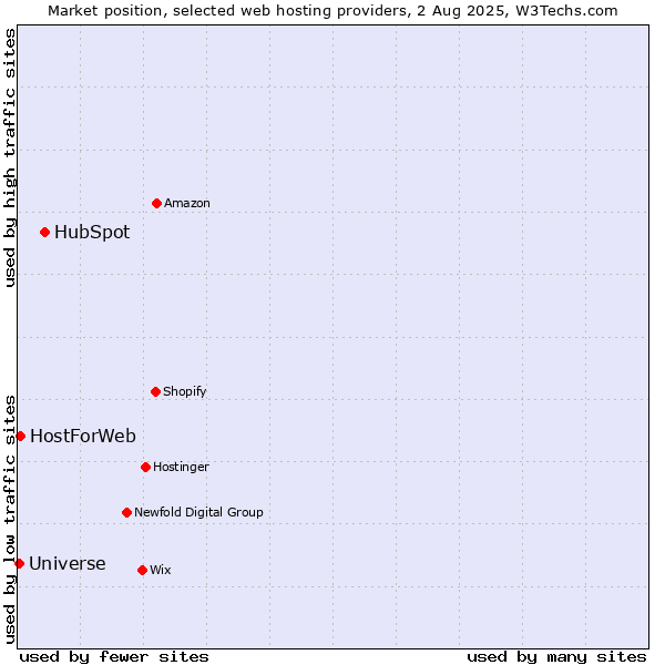 Market position of HubSpot vs. HostForWeb vs. Universe
