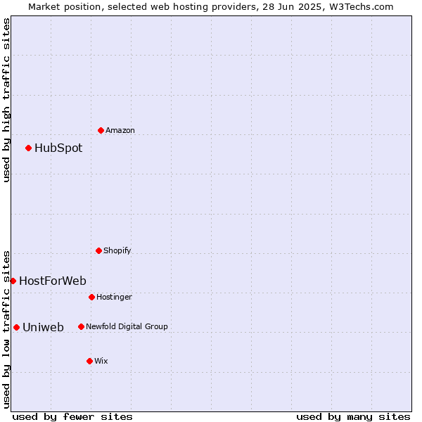 Market position of HubSpot vs. Uniweb vs. HostForWeb