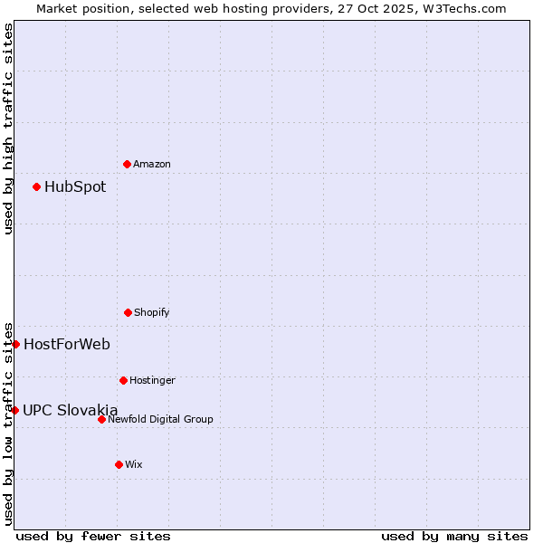 Market position of HubSpot vs. HostForWeb vs. UPC Slovakia
