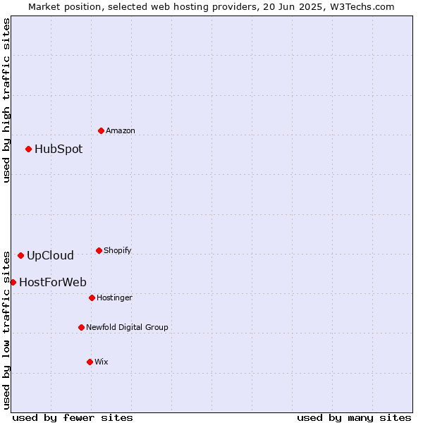 Market position of HubSpot vs. UpCloud vs. HostForWeb