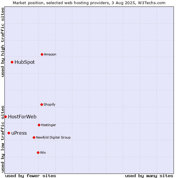 Market position of HubSpot vs. uPress vs. HostForWeb