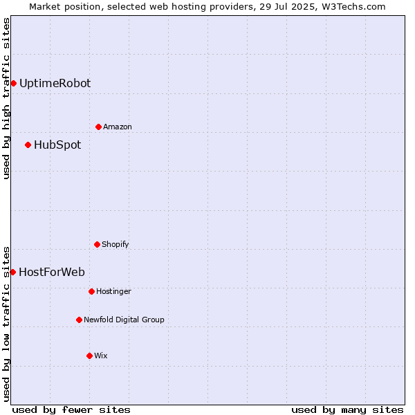 Market position of HubSpot vs. UptimeRobot vs. HostForWeb