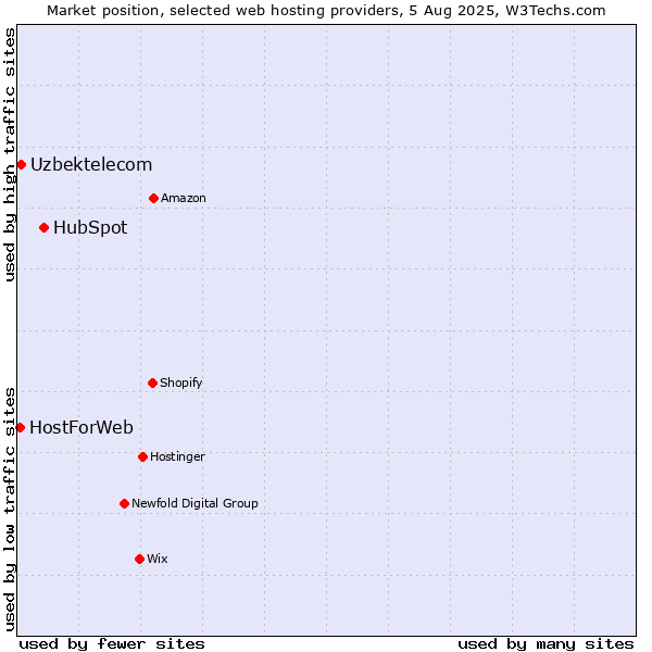 Market position of HubSpot vs. Uzbektelecom vs. HostForWeb