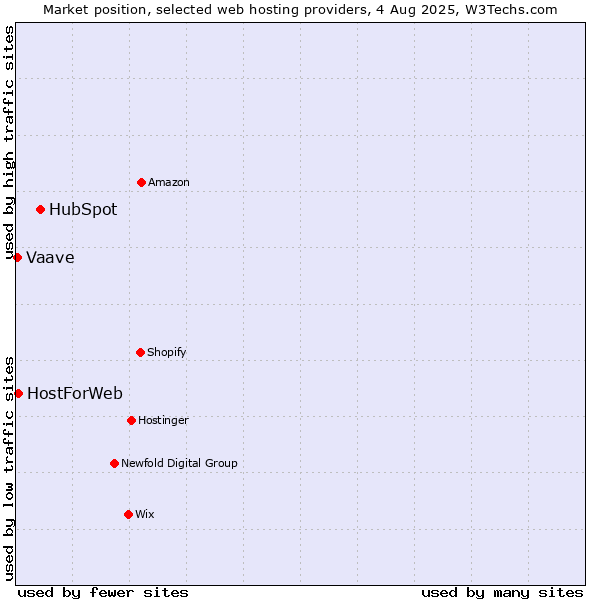 Market position of HubSpot vs. HostForWeb vs. Vaave