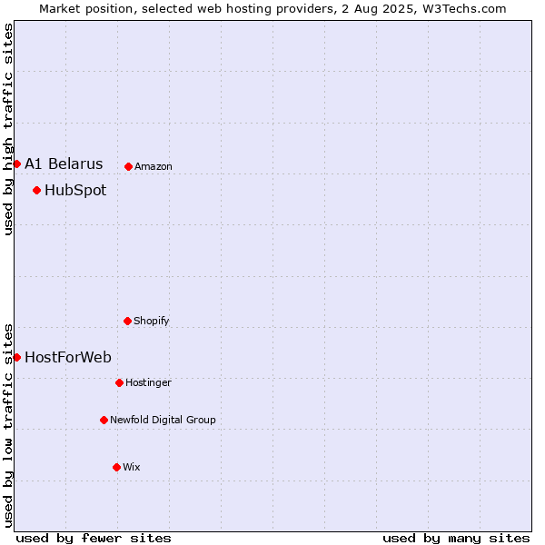 Market position of HubSpot vs. A1 Belarus vs. HostForWeb