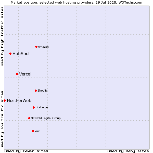 Market position of Vercel vs. HubSpot vs. HostForWeb