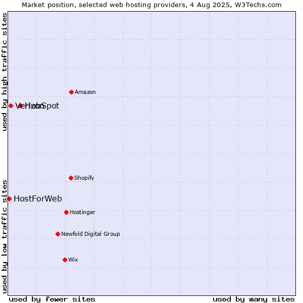 Market position of HubSpot vs. Verizon vs. HostForWeb