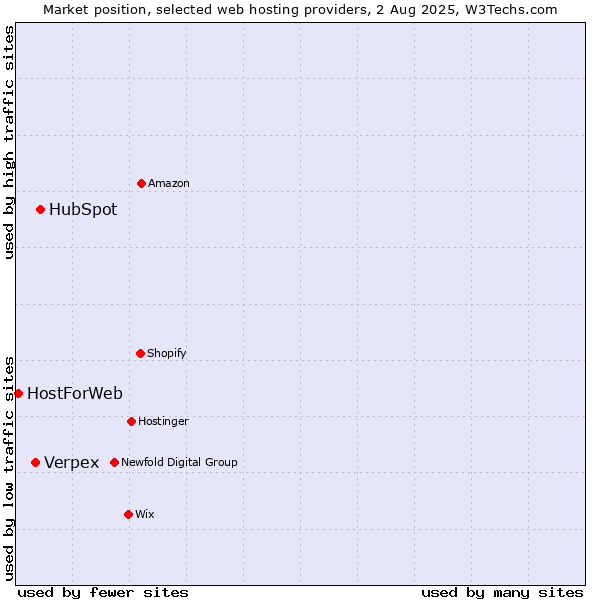 Market position of HubSpot vs. Verpex vs. HostForWeb