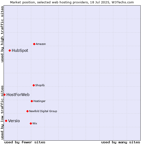 Market position of HubSpot vs. Versio vs. HostForWeb