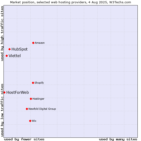 Market position of HubSpot vs. Viettel vs. HostForWeb