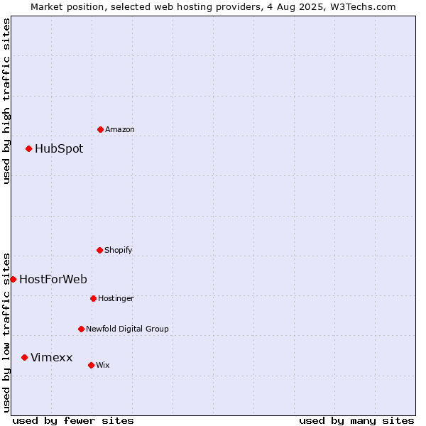 Market position of HubSpot vs. Vimexx vs. HostForWeb