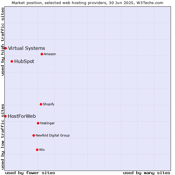 Market position of HubSpot vs. Virtual Systems vs. HostForWeb